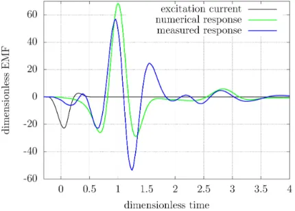 Figure 9: The numerically calculated pulse response is compared to the experimental measurements (B = 13 T)