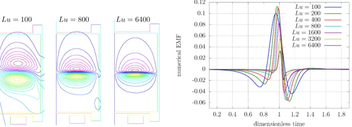 Figure 12: Iso-contours of magnetic streamfunction for Lundquists number 100, 800 and 6400 at Alfvén time 0.5, on the left hand side