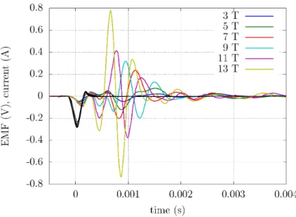Figure 2: A pulse of electrical current (black curve) in the emitting coil generates an Alfvén wave.