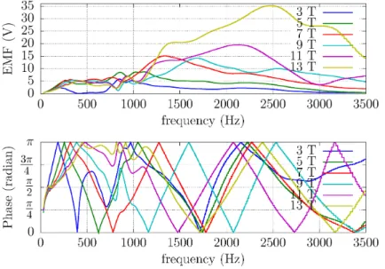 Figure 4: Response to a sweep in the emitting coil, measured at the top coil (Tc)
