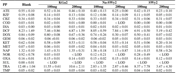 Table 2: Concentrations of the targeted PPs (in µg.L -1 ) in the raw effluent (Blank) and after interaction with 120 