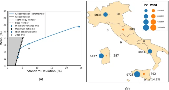 Figure 9. Optimal frontiers approximations (a) and PV-wind distribution for the maximum-ratio mix (b) computed using daily CORDEX data without the intraday parametrizations