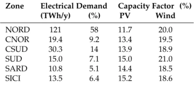 Table A1. Yearly electrical demand (from GME) and yearly mean PV and wind capacity factors (from Terna) averaged over 2010–2018.