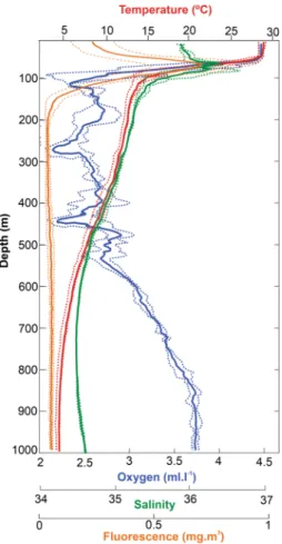 Figure 2.  Mean and standard deviation of vertical profiles of temperature (red), dissolved oxygen (blue),  salinity (green), and fluorescence (orange) in the study area during the survey.