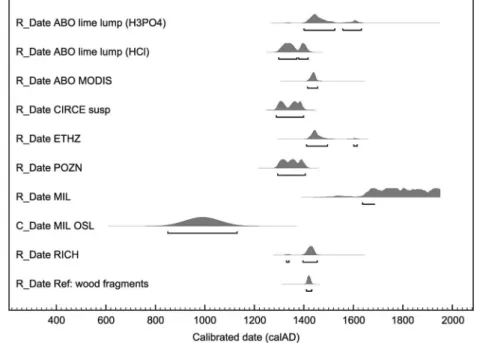 Figure 4 Overview of the results obtained for the wall ’ s bedding mortar from the church of Nagu (Finland).