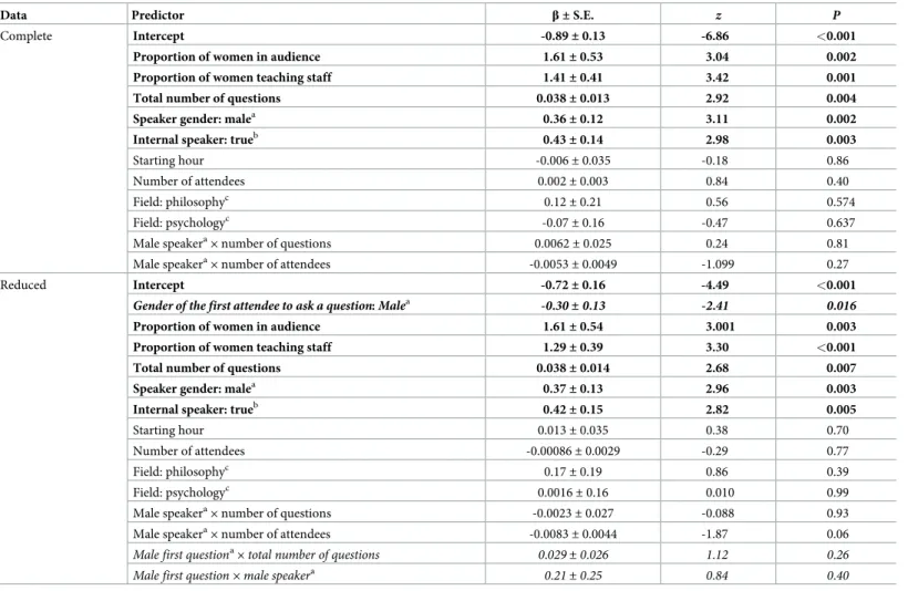Table 2. Predictors correlating with the proportion of questions asked by women.