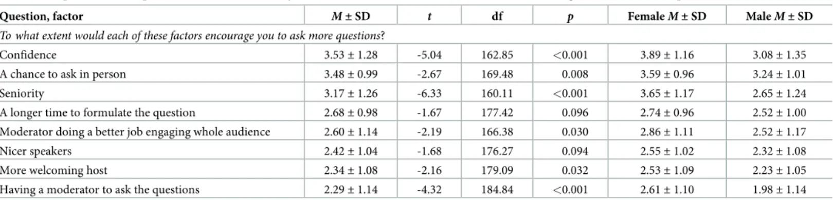 Table 3. Responses of a sample of academics who identify as male and female about what factors would encourage them to ask more questions after a seminar.
