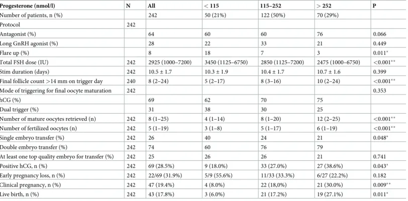 Table 2. Descriptive data for controlled ovarian stimulation, oocytes, embryo transfer, and reproductive outcomes.