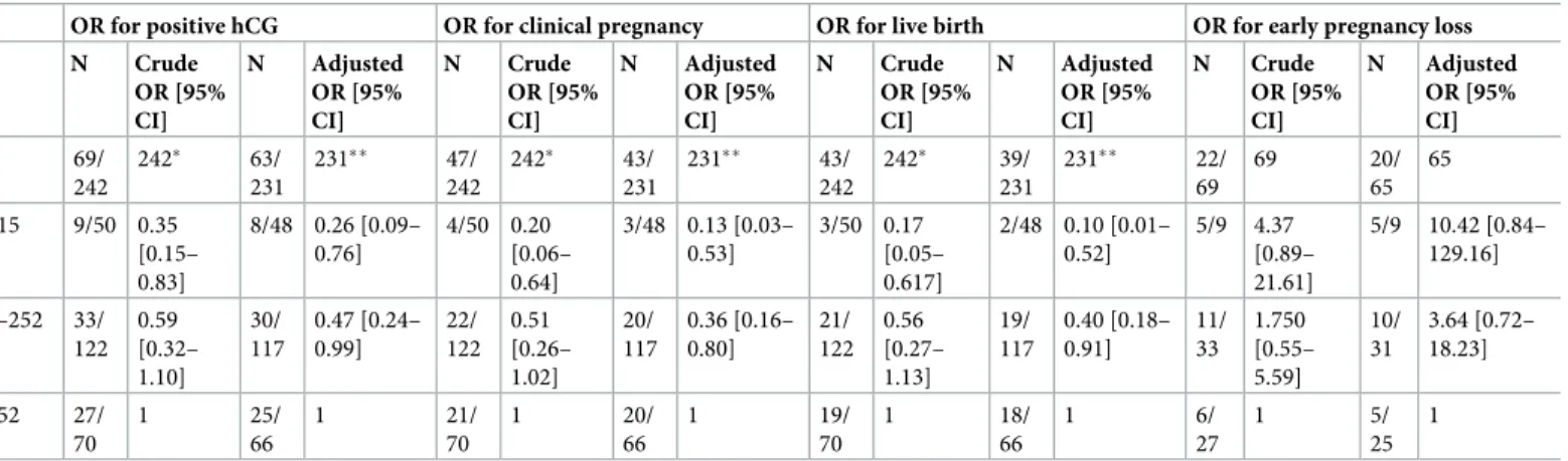 Table 3. Reproductive outcomes in the different luteal progesterone groups.