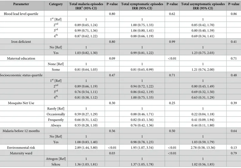 Table 2. Univariate negative binomial regression between potential confounders and malaria outcomes † 