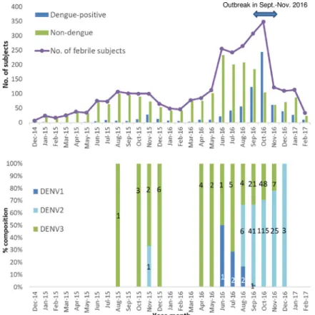 Fig 4. Monthly distribution of febrile enrollees, dengue-positive and non-dengue cases &amp; monthly distribution of dengue serotypes � in PCR-positive cases