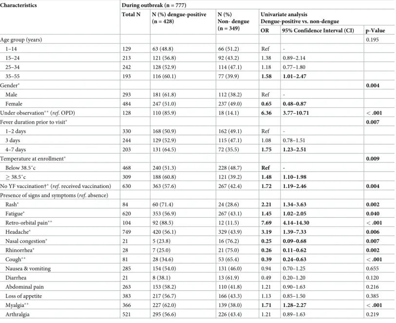 Table 3. Univariate logistic analyses showing significant indicators and their odds ratios of dengue-positivity during the outbreak period, from the facility-based fever surveillance established in Ouagadougou, Burkina Faso, between December 2014 and Febru