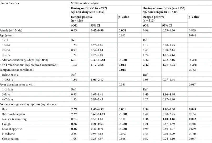 Table 5. Multivariate logistic analysis showing significant indicators and their odds ratios of dengue-positivity by outbreak or non-outbreak periods, in the facility- facility-based fever surveillance established in Ouagadougou, Burkina Faso, between Dece