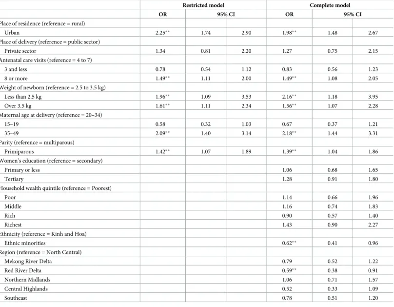 Table 2. Multivariate analysis of the factors associated with caesarean delivery (n = 1350).