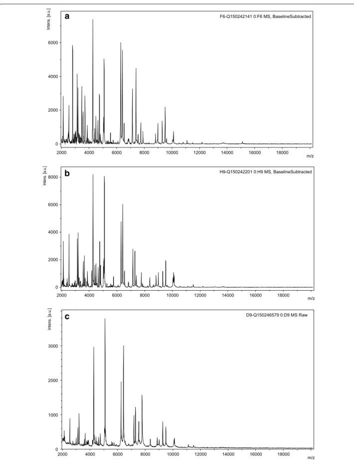 Fig. 2  The matrix-assisted laser desorption/ionization-time of flight mass spectrometry mass spectra obtain from colonies isolated from: a the  patient’s blood culture, b the patient’s cerebrospinal fluid sample (CSF), c the patient’s dog oral cavity