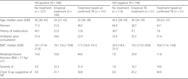 Fig. 1 Patient flow, TB treatment decision and outcomes according to the HIV-status (LTFU: lost to follow-up)