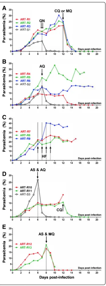 Fig. 7 In vivo co-resistance of ART-R 240 parasites to quinine, amodiaquine, and halofantrine