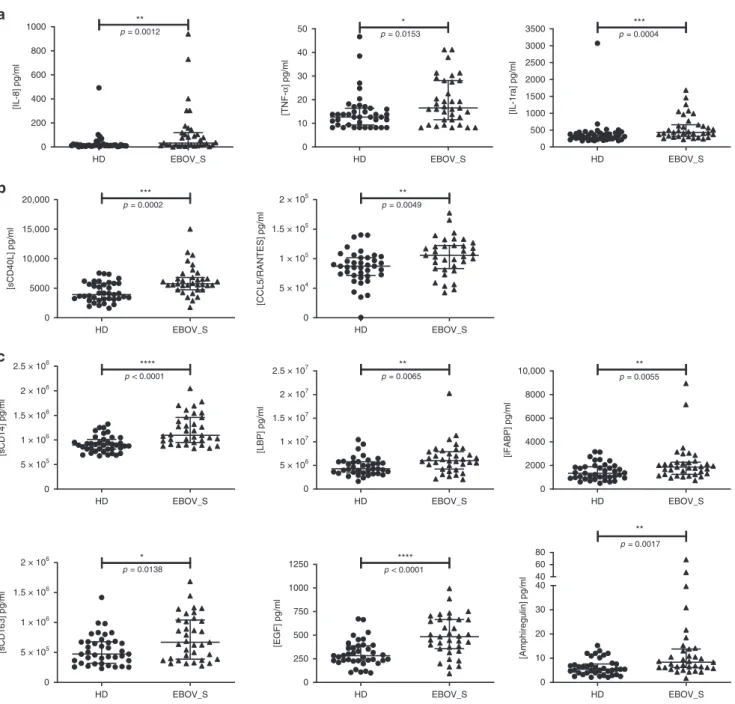 Fig. 1 Quanti ﬁ cation of serum-soluble mediators differentially expressed in HDs and EBOV_S