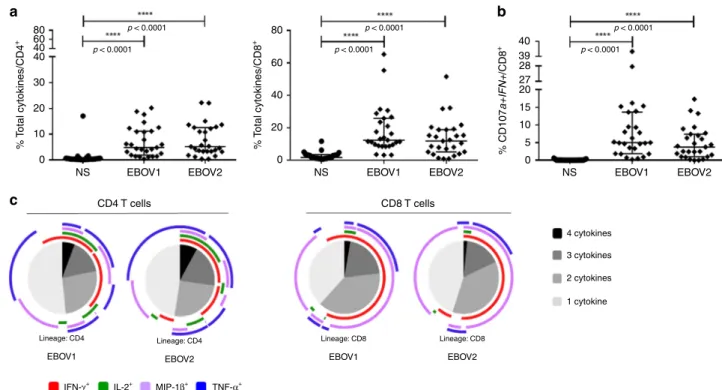 Fig. 3 Robust and polyfunctional responses in EBOV_S. EBOV GP-speci ﬁ c CD4 + T cell (left panel) and CD8 + T cell (right panel) responses of EBOV_S ( n = 27) after 9 days of EBOV GP-speci ﬁ c (EBOV1 and EBOV2 peptide pools) T cell expansion in vitro (all 