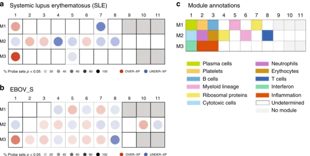 Fig. 6 Similarities between EBOV_S and SLE and acute EBOV immune signatures. Mapping global transcriptional changes with the use of Chaussabel ’ s modules 28 for which at least 15% of the transcripts are signi ﬁ cantly changed between controls ( n = 12) an