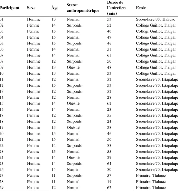 Tableau A.1 – Description des participants 