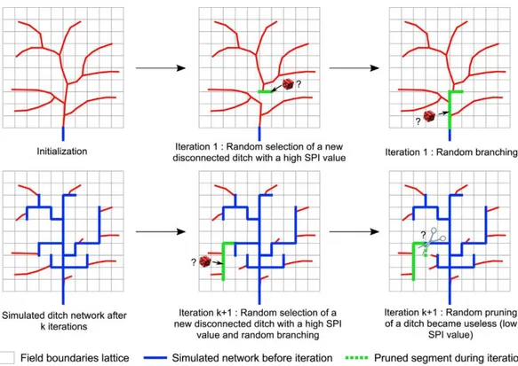 Fig.  4.   Conceptual diagram of  the modiﬁed simulation ditch network algorithm. 
