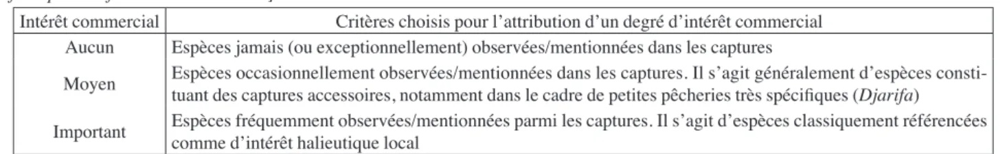 Tableau II. - Principales familles des poissons marins de Mayotte,  présentées par ordre décroissant du nombre d’espèces recensées