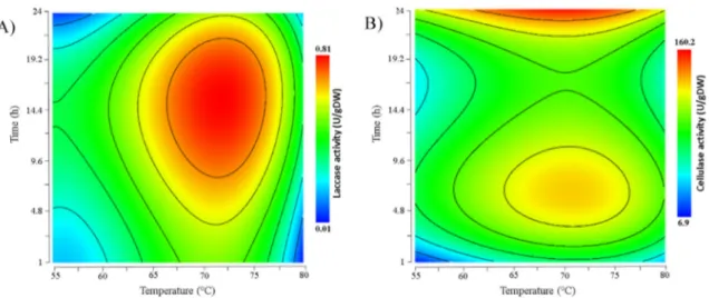 Fig. 2. Surface plots of the interaction between temperature and time of pasteurisation of the substrate for A) Total aromatics and B) O-Alkyl responses after 60 days of incubation.