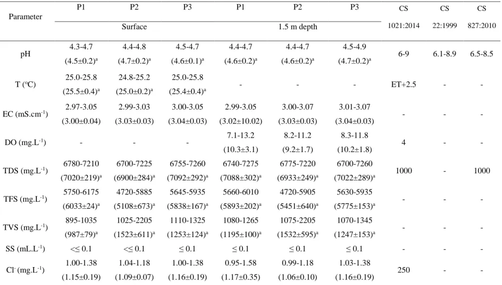 Table 1: Physicochemical properties of water samples from the El Cobre Blue Lagoon during the study period  Parameter  P1  P2  P3  P1  P2  P3  CS  1021:2014  CS  22:1999  CS  827:2010  Surface  1.5 m depth  pH  4.3-4.7  (4.5±0.2) a 4.4-4.8 (4.7±0.2) a 4.5-