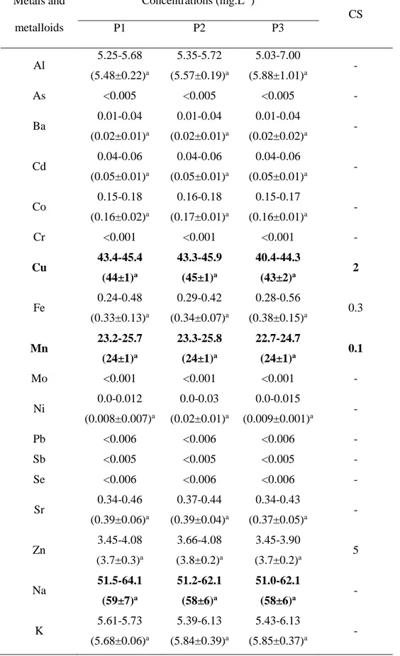 Table 3: Metal and metalloid concentrations in the El Cobre Blue Lagoon surface water samples during  the study period 