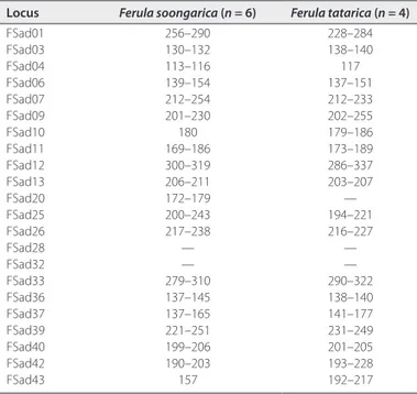 TABLE 2.  Genetic properties of the 13 polymorphic SSR markers developed in Ferula sadleriana