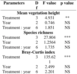 Table 4. Results of Linear Models testing the effects of the treatments applied (grazing and/or clearing), the  survey years (2014-2016) and their interaction on four situations managed in a different way at the site of  La Croisière in the lower Rhone val