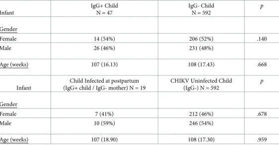 Table 1. Sample characteristics for CHIKV Infected vs. Uninfected Children: Means and SDs.