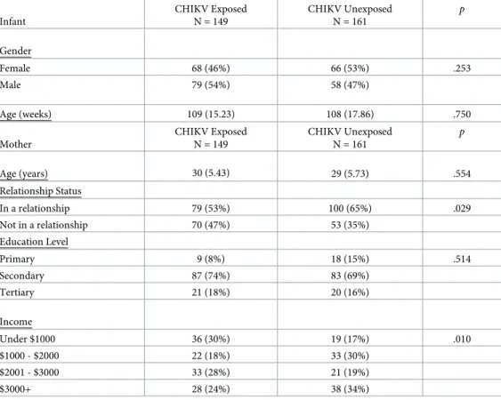 Table 2. Sample characteristics for CHIKV Exposed-Uninfected vs. Unexposed Children: Means and SDs.