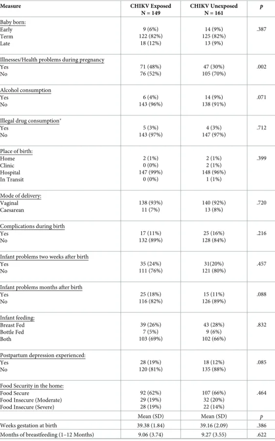 Table 3. Comparison of pregnancy, maternal health, home, and environmental factors by maternal infection status.