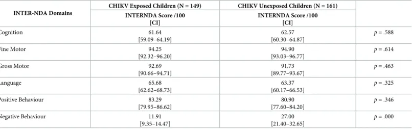 Table 4. Mean differences on standardized INTER-NDA domain scores between CHIKV exposed-uninfected and CHIKV unexposed children at two years of age.