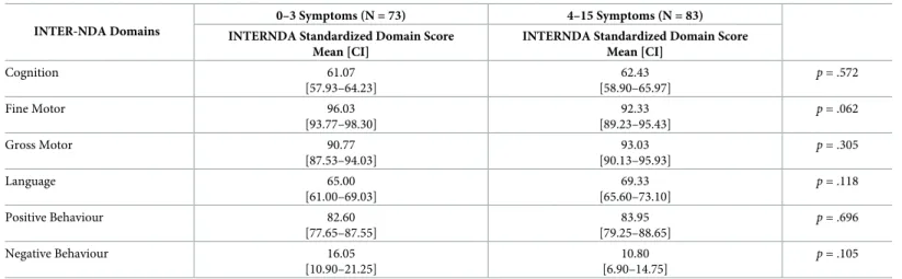 Table 5. Mean differences on standardized INTER-NDA domain scores between children born to mothers with short (0–7 days) and long (8–42+ days) symptom duration during pregnancy.