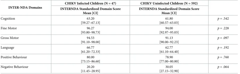 Table 7. Mean differences on standardized INTER-NDA domain scores between CHIKV infected vs