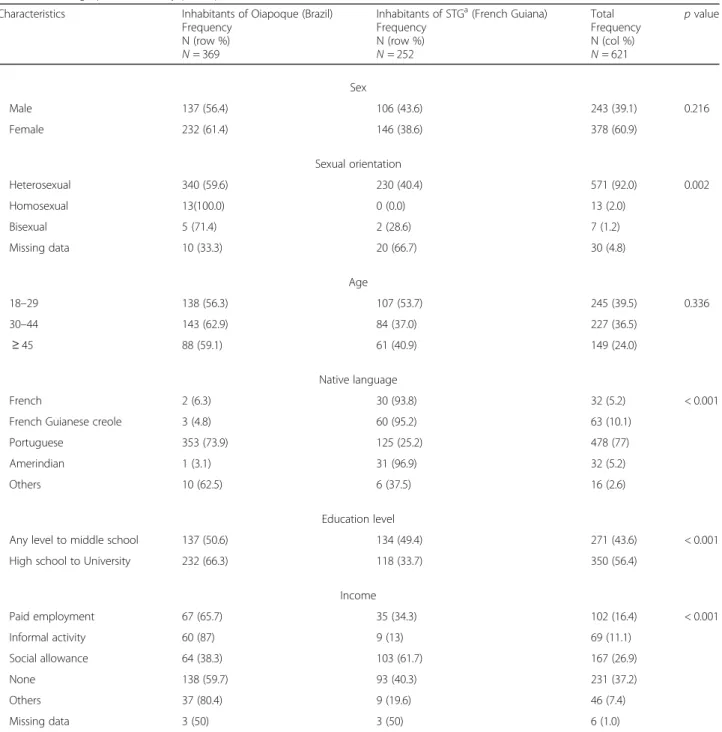 Table 2 presents the comparison using bivariate analysis of the main characteristics between a low and high level of HIV knowledge.