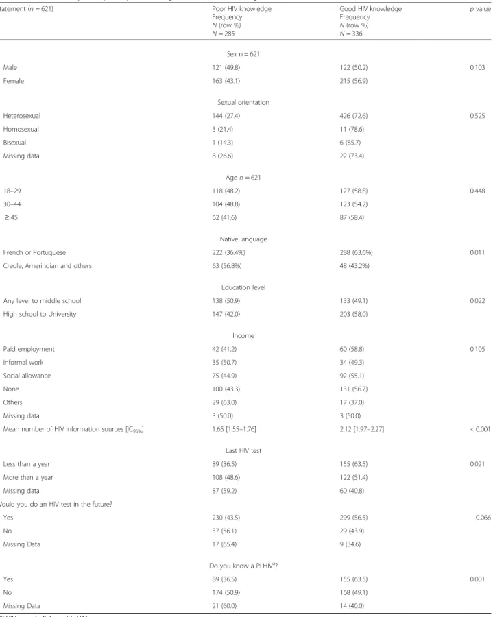 Table 2 Bivariate analysis of participants with good or poor knowledge