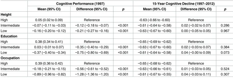 Table 2. Association of height, education, and occupation with performance and decline in the global cognitive score † .