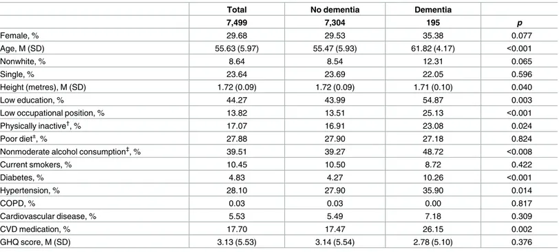 Table 1. Characteristics of the study population (N = 7,499 at study baseline [1997], beginning of cognitive testing).