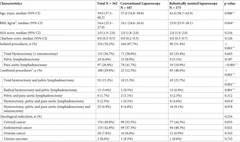 Table 1. Patient characteristics at baseline and surgical procedures.
