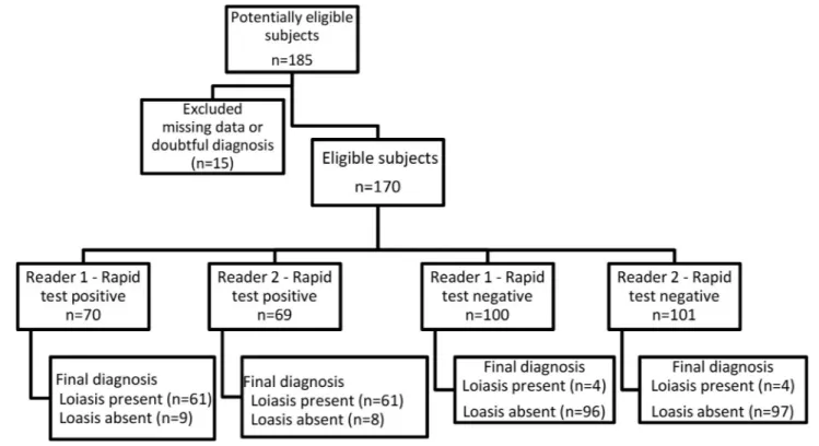 Table 1 shows the sensitivity of the two tests calculated against Group I, and in each of the sub- sub-groups (patients with microfilaremia, eye worm and probable loiasis)