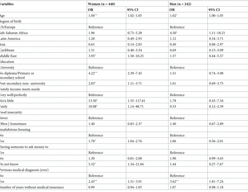 Table 4. Correlates of negative self-perceived health status stratified by gender among migrants without health insurance, Montreal, 2016–2017.