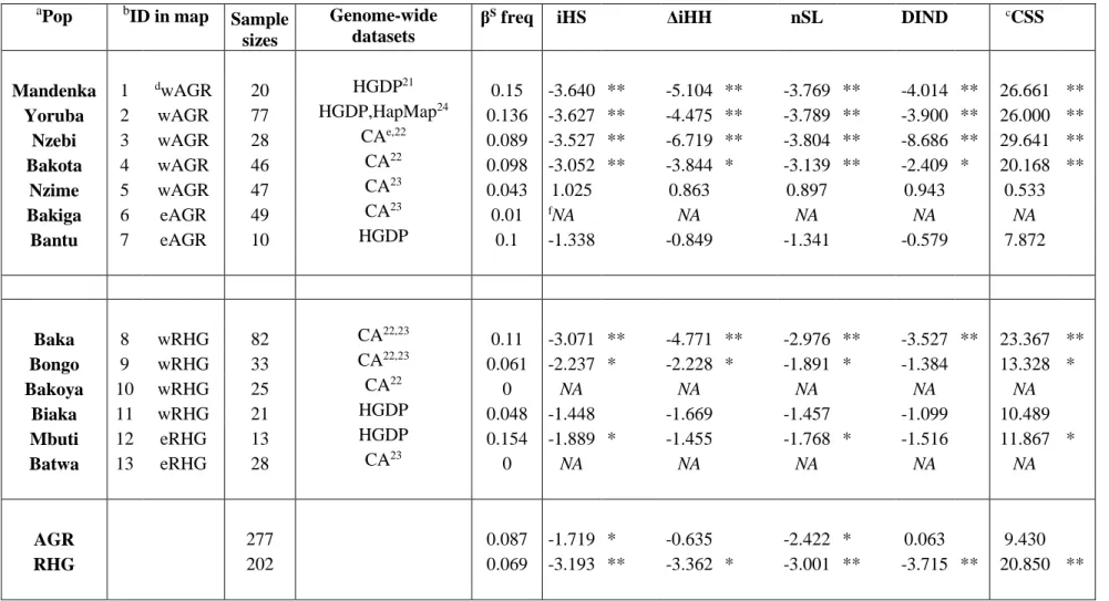 Table 1. Description of population samples, β S  frequencies and haplotype-based statistics computed using 500kb windows around β S 