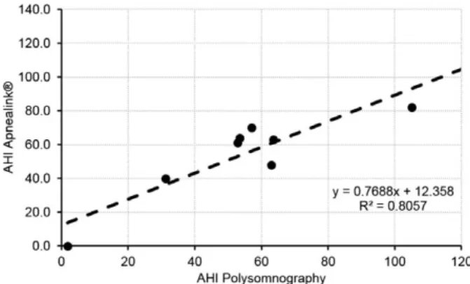 Figure 2. Relation between AHI measured with Apnealink  and AHI measured with polysomnography