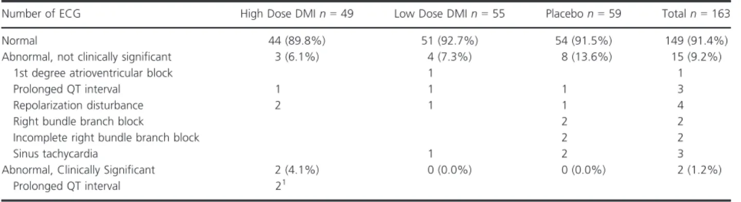 Table 4. Overview of the electrocardiogram results.