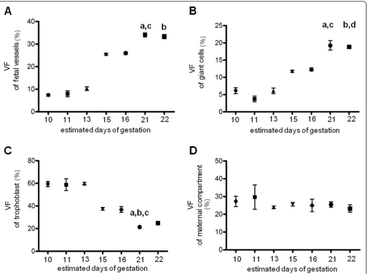 Figure 3 Determination of volume fraction of labyrinth components during the gestation in Necromys lasiurus using One Stop Stereology