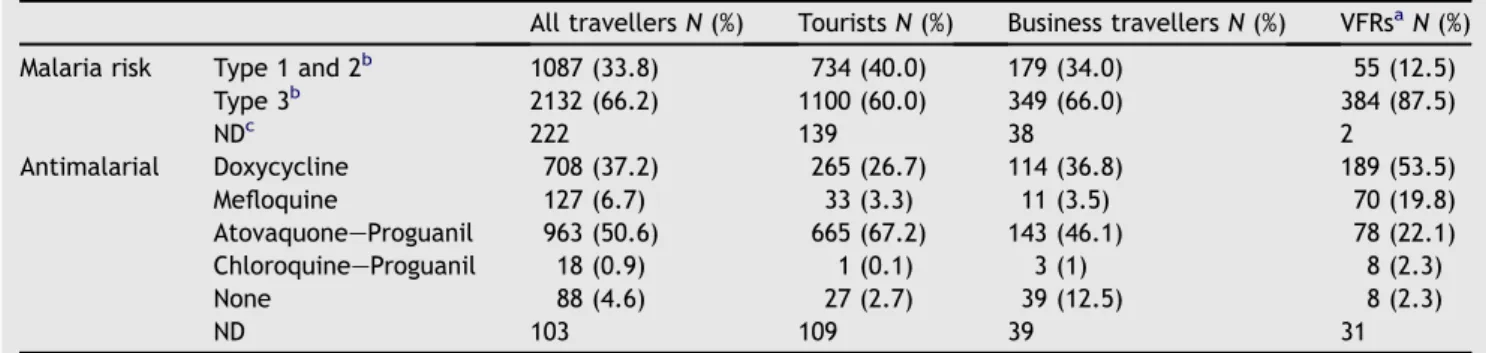 Figure 2 Number of travellers receiving doxycycline, mefloquine or atovaquone e proguanil according to duration of travel, in weeks of 3442 travellers from Marseille, in 2009.
